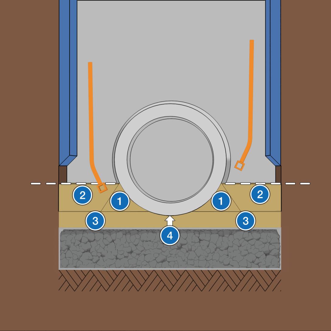 (1)„Zwickelbereich unter dem Rohr“ - Das Material sorgfältig „händisch“ unterstopfen und verdichten. Z.B mit Kröpfeisen, hydraulischer Spaten, Punktstampfer.