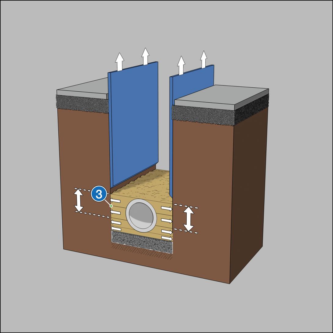 Schritt 10: Seitenverfüllung herstellen - Seitenverfüllung bis Höhe Rohrscheitel ist lagenweise auszuführen. Nur „leichtes“ Verdichtungsgerät verwenden.