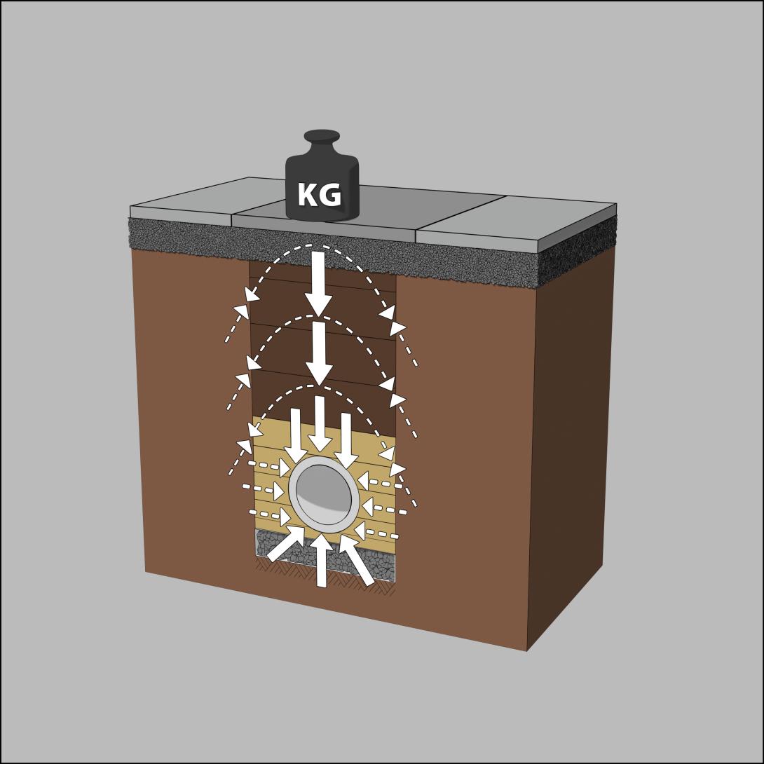 Durch gute Verdichtung der Grabenverfüllung gegen den anstehenden Boden werden Lasten aus Bodengewicht und Straßenverkehr teilweise abgemindert und über die Grabenwand abgetragen