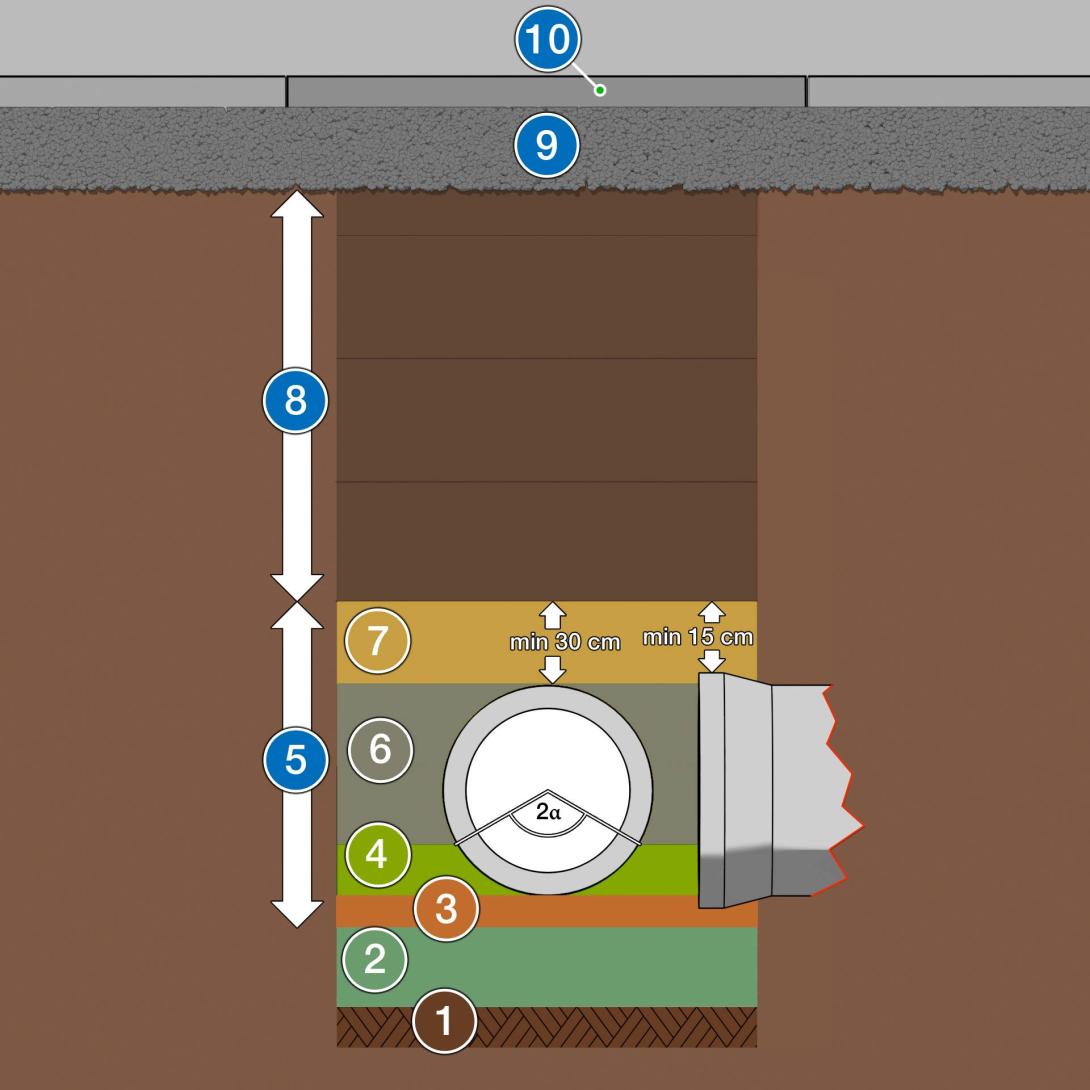 Leitungszone (1)Tragfähiger Untergrund  (2)Gründungsschicht  (3) untere Bettungsschicht (4) obere Bettungsschicht (5) Leitungszone (6) Seitenverfüllung (7) Abdeckung (8) Hauptverfüllung (9) Ungebundene Tragschicht (10) Asphaltschicht